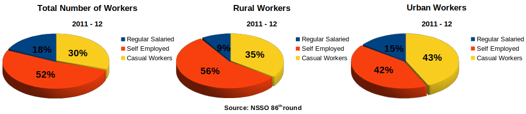 Distribution of workers Urban Rural